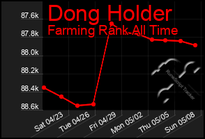 Total Graph of Dong Holder