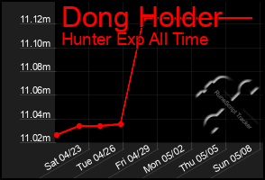Total Graph of Dong Holder
