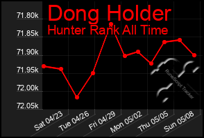 Total Graph of Dong Holder