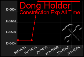 Total Graph of Dong Holder