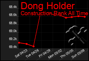Total Graph of Dong Holder
