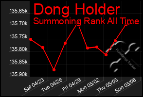 Total Graph of Dong Holder