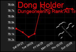 Total Graph of Dong Holder