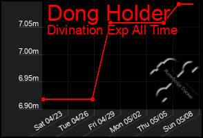 Total Graph of Dong Holder