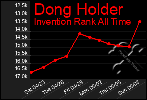 Total Graph of Dong Holder