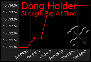Total Graph of Dong Holder