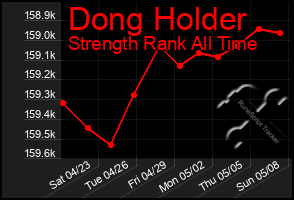 Total Graph of Dong Holder