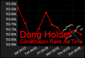 Total Graph of Dong Holder