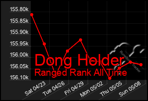Total Graph of Dong Holder