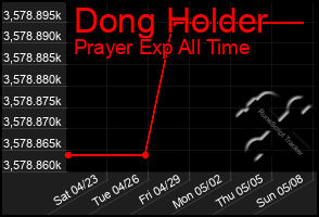 Total Graph of Dong Holder