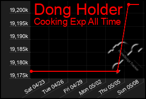 Total Graph of Dong Holder