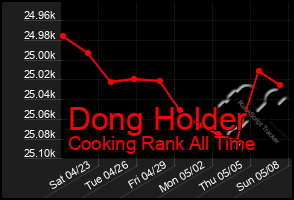 Total Graph of Dong Holder