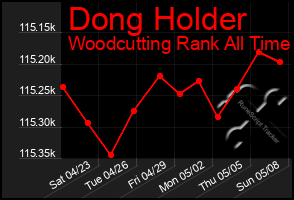 Total Graph of Dong Holder