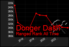 Total Graph of Donger Dash