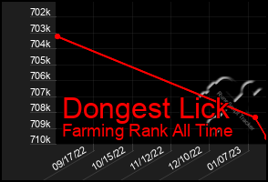 Total Graph of Dongest Lick