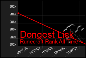 Total Graph of Dongest Lick