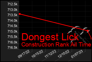 Total Graph of Dongest Lick