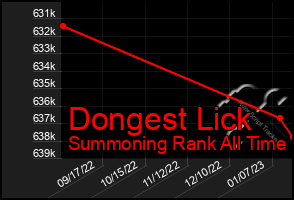 Total Graph of Dongest Lick