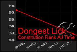 Total Graph of Dongest Lick