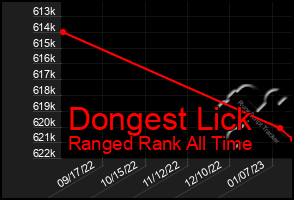 Total Graph of Dongest Lick