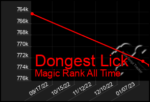 Total Graph of Dongest Lick