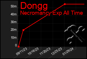 Total Graph of Dongg