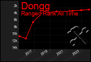 Total Graph of Dongg