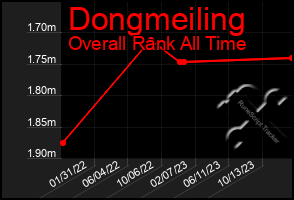 Total Graph of Dongmeiling