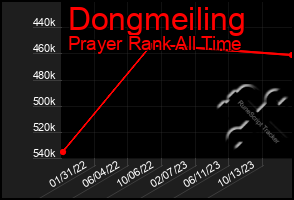 Total Graph of Dongmeiling