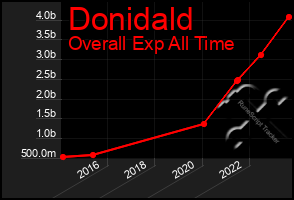 Total Graph of Donidald