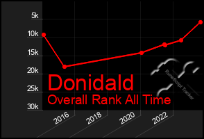 Total Graph of Donidald