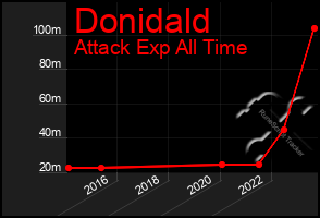 Total Graph of Donidald