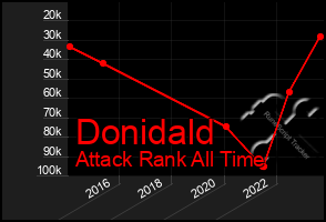 Total Graph of Donidald