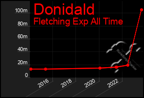 Total Graph of Donidald