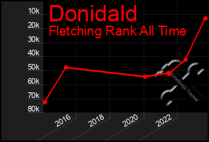 Total Graph of Donidald