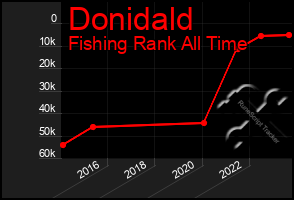 Total Graph of Donidald