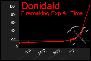 Total Graph of Donidald