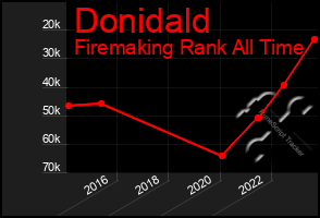 Total Graph of Donidald