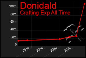 Total Graph of Donidald