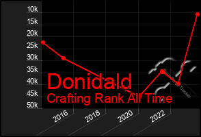 Total Graph of Donidald