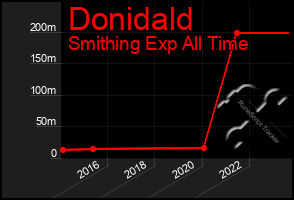 Total Graph of Donidald