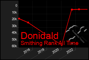 Total Graph of Donidald