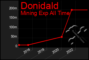 Total Graph of Donidald