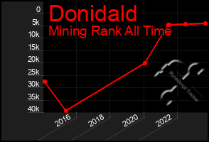 Total Graph of Donidald