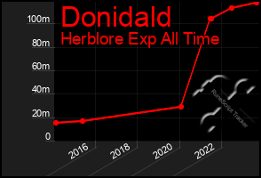 Total Graph of Donidald