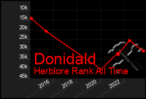 Total Graph of Donidald