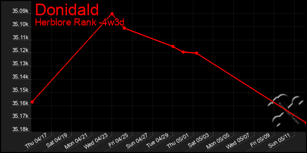 Last 31 Days Graph of Donidald