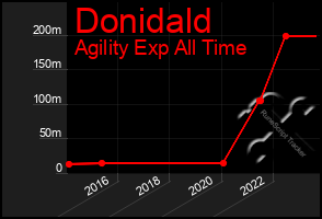 Total Graph of Donidald