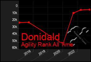 Total Graph of Donidald