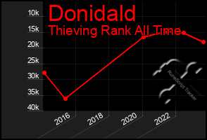 Total Graph of Donidald